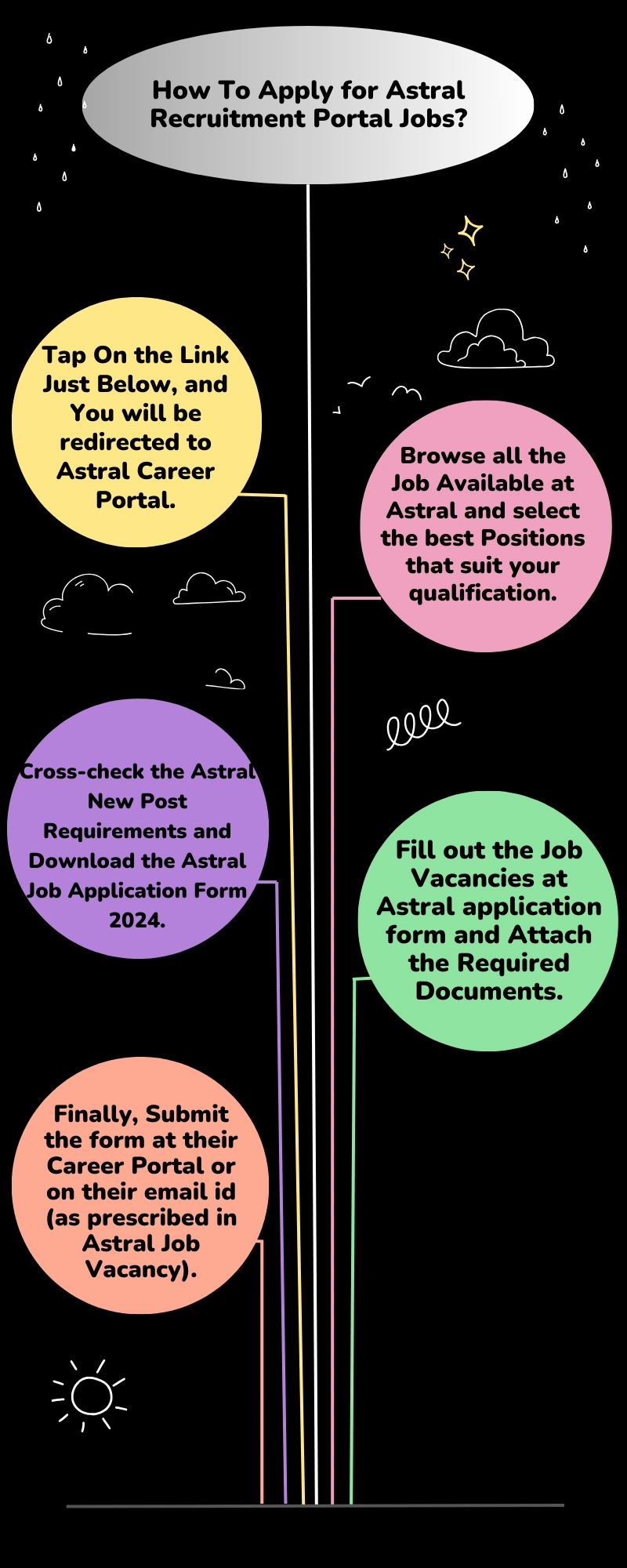 How To Apply for Astral Recruitment Portal Jobs?