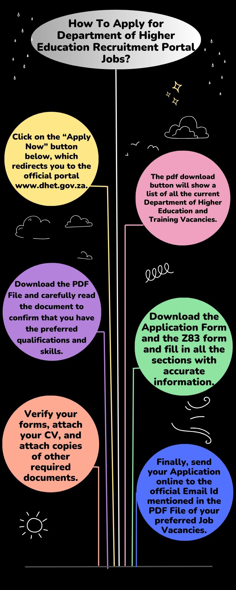 How To Apply for Department of Higher Education Recruitment Portal Jobs?