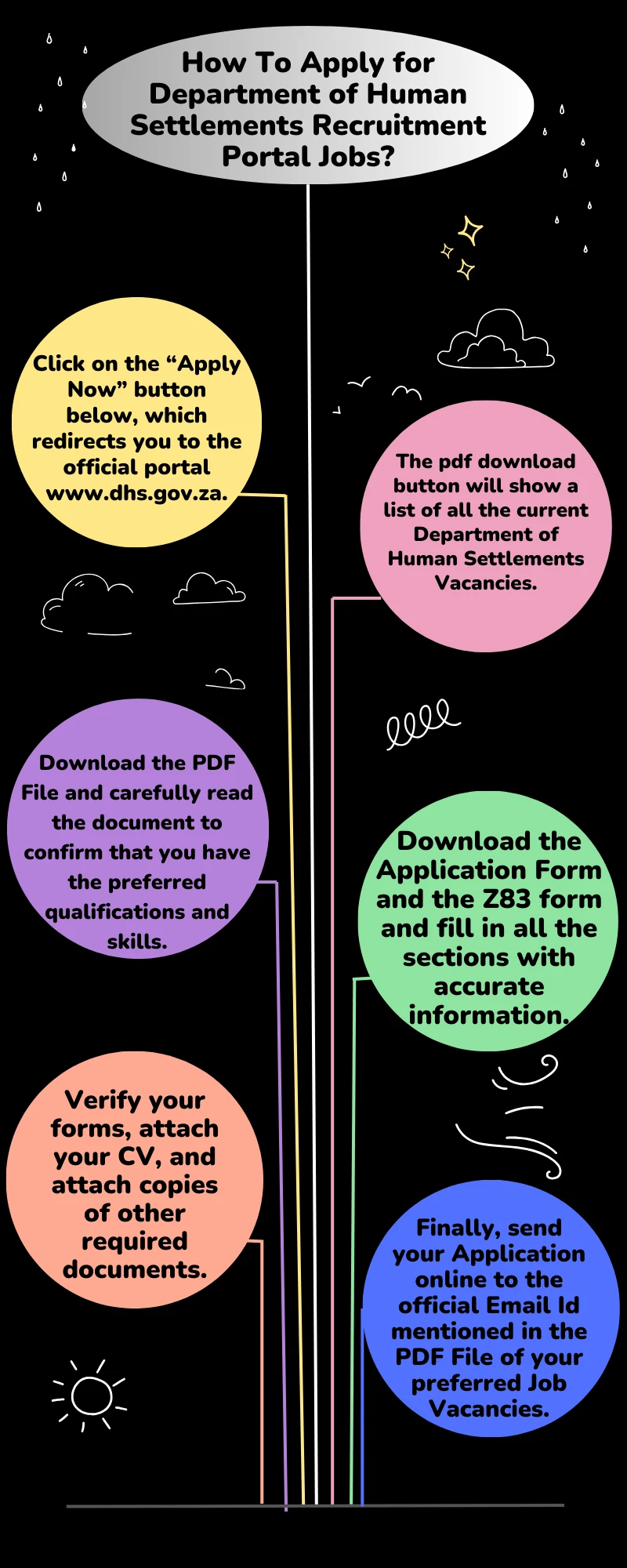 How To Apply for Department of Human Settlements Recruitment Portal Jobs?