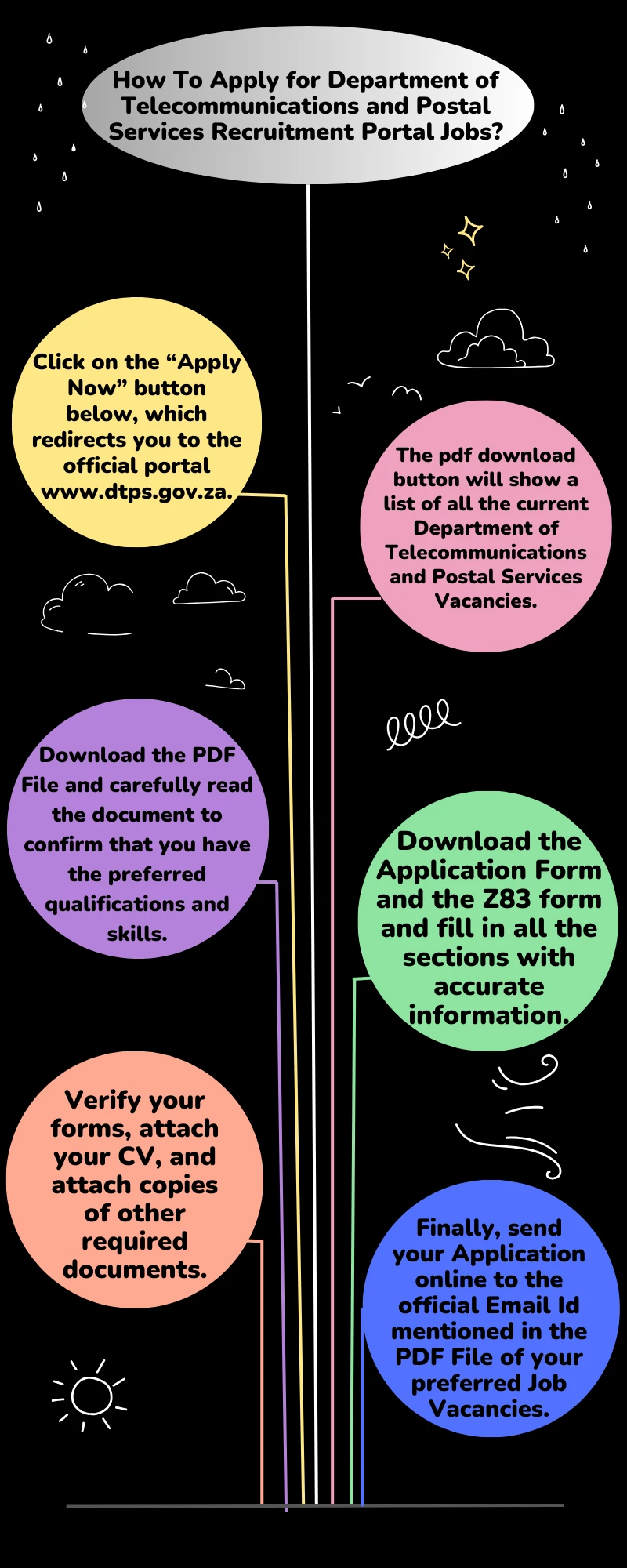 How To Apply for Department of Telecommunications and Postal Services Recruitment Portal Jobs?