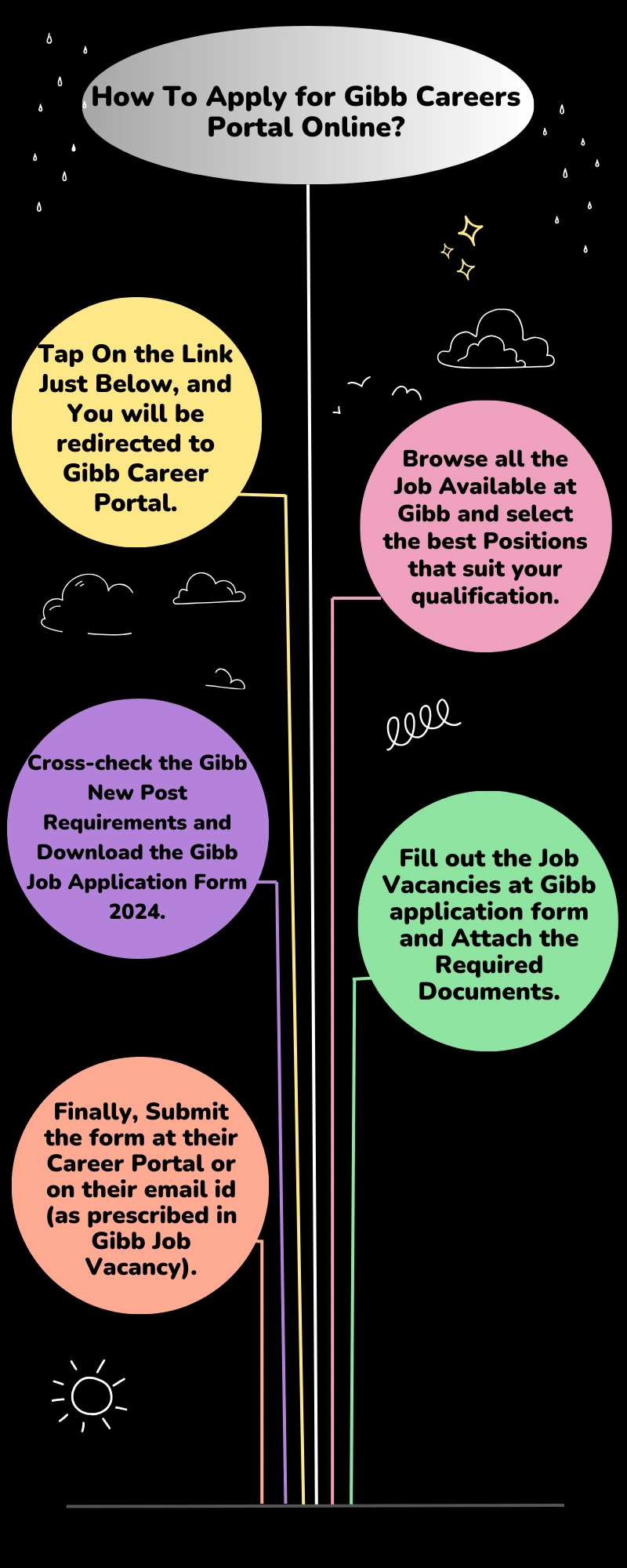 How To Apply for Gibb Careers Portal Online?