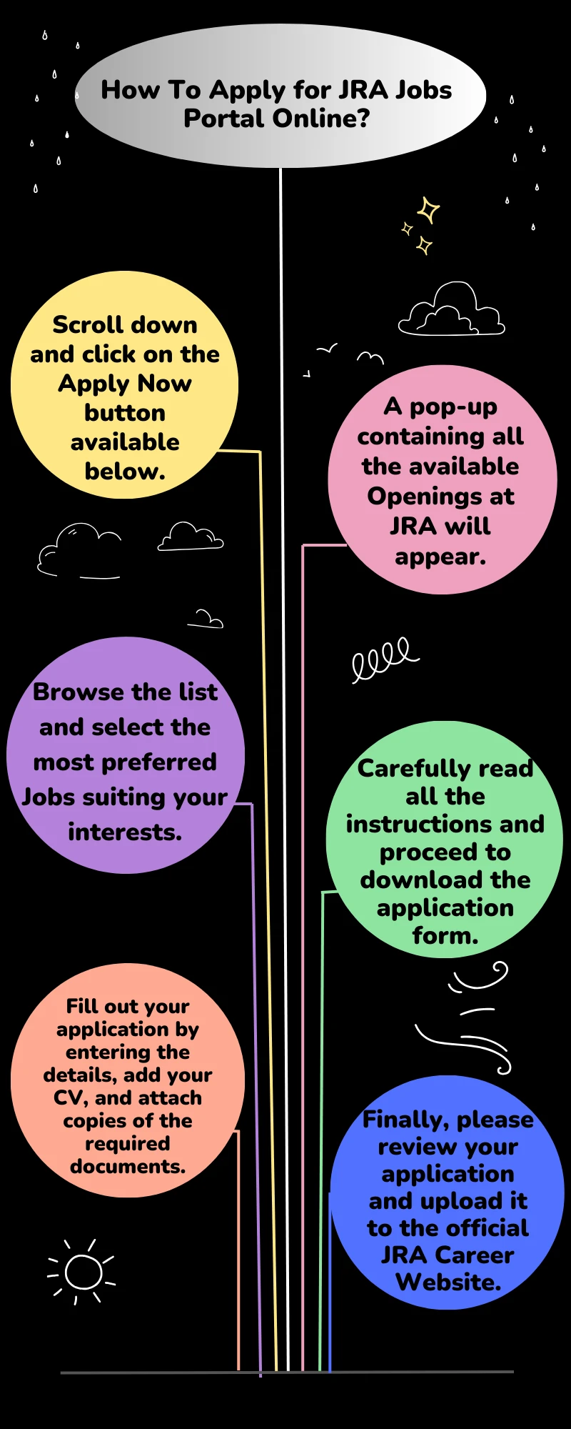How To Apply for JRA Jobs Portal Online?