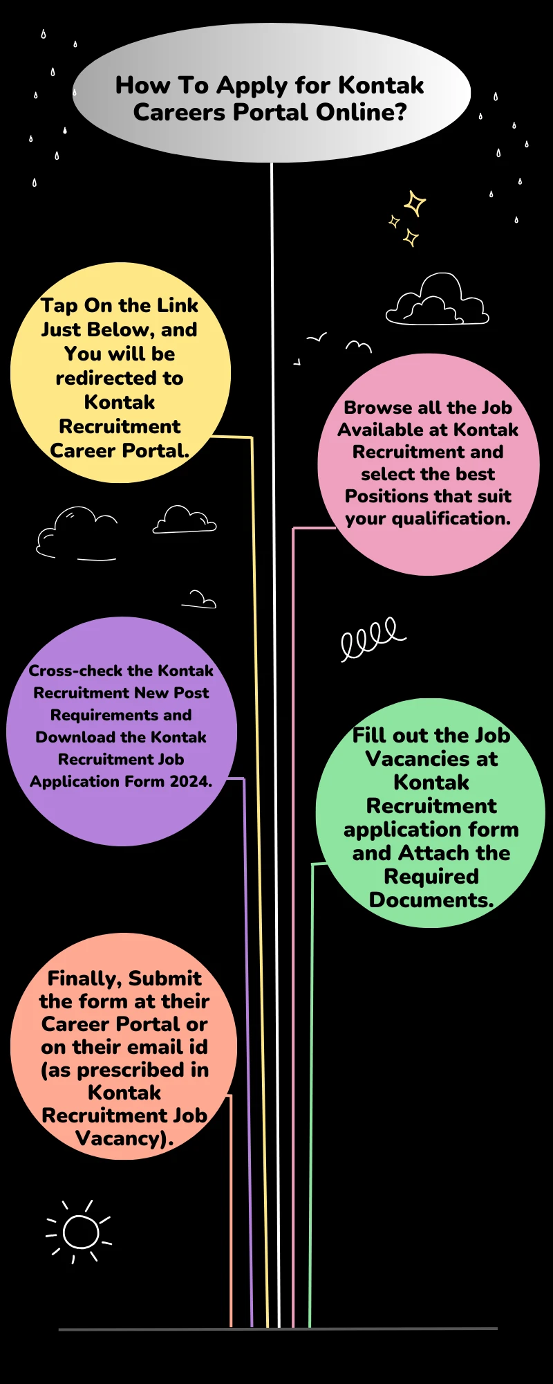 How To Apply for Kontak Careers Portal Online