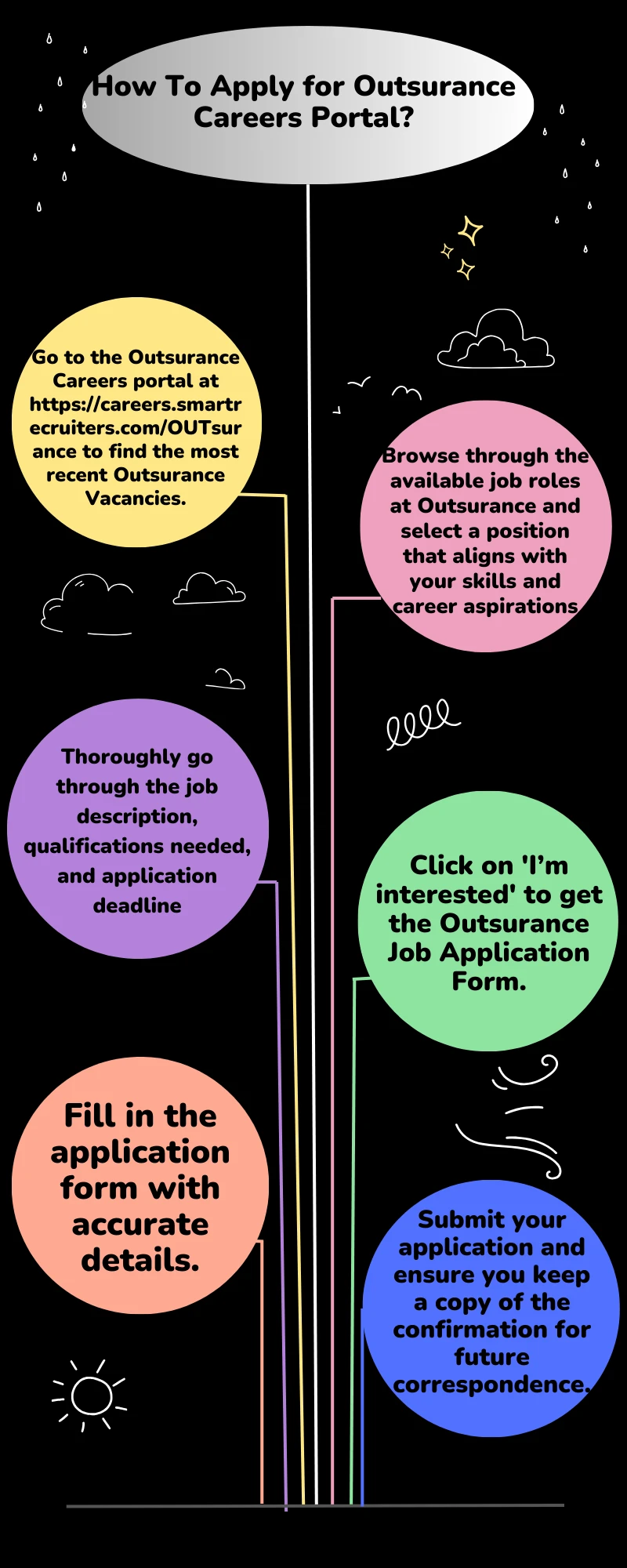 How To Apply for Outsurance Careers Portal