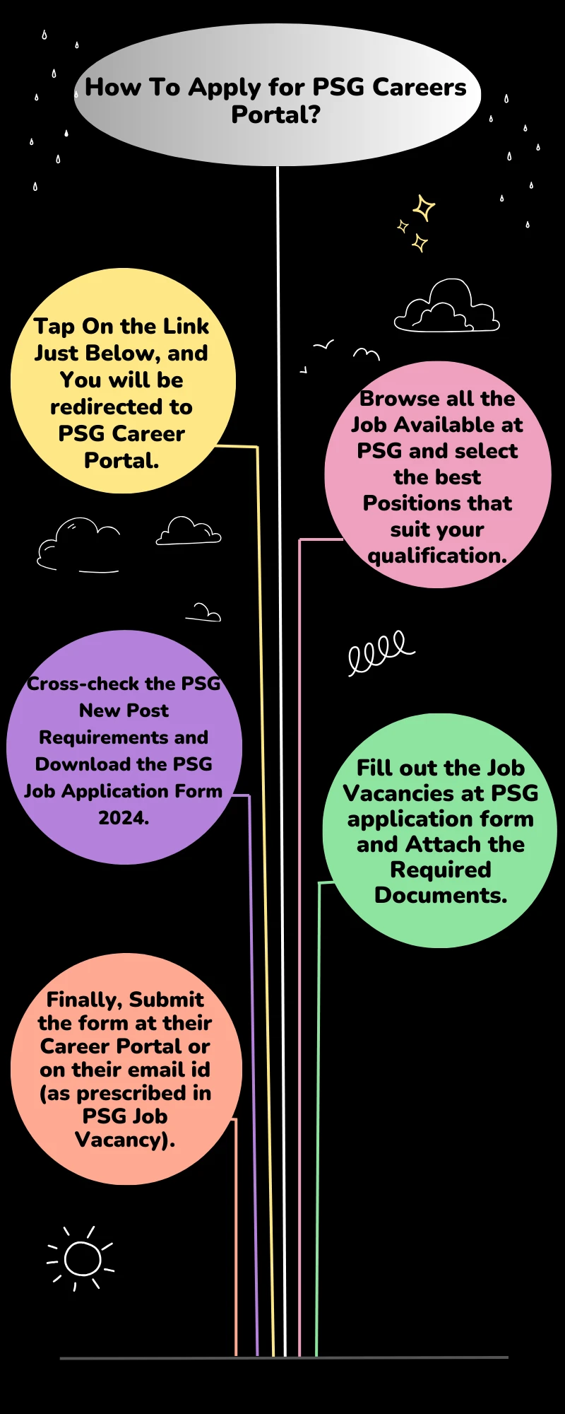 How To Apply for PSG Careers Portal?
