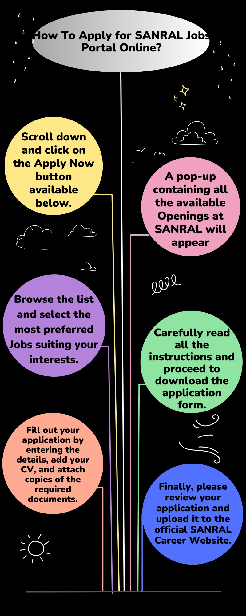 How To Apply for SANRAL Jobs Portal Online?
