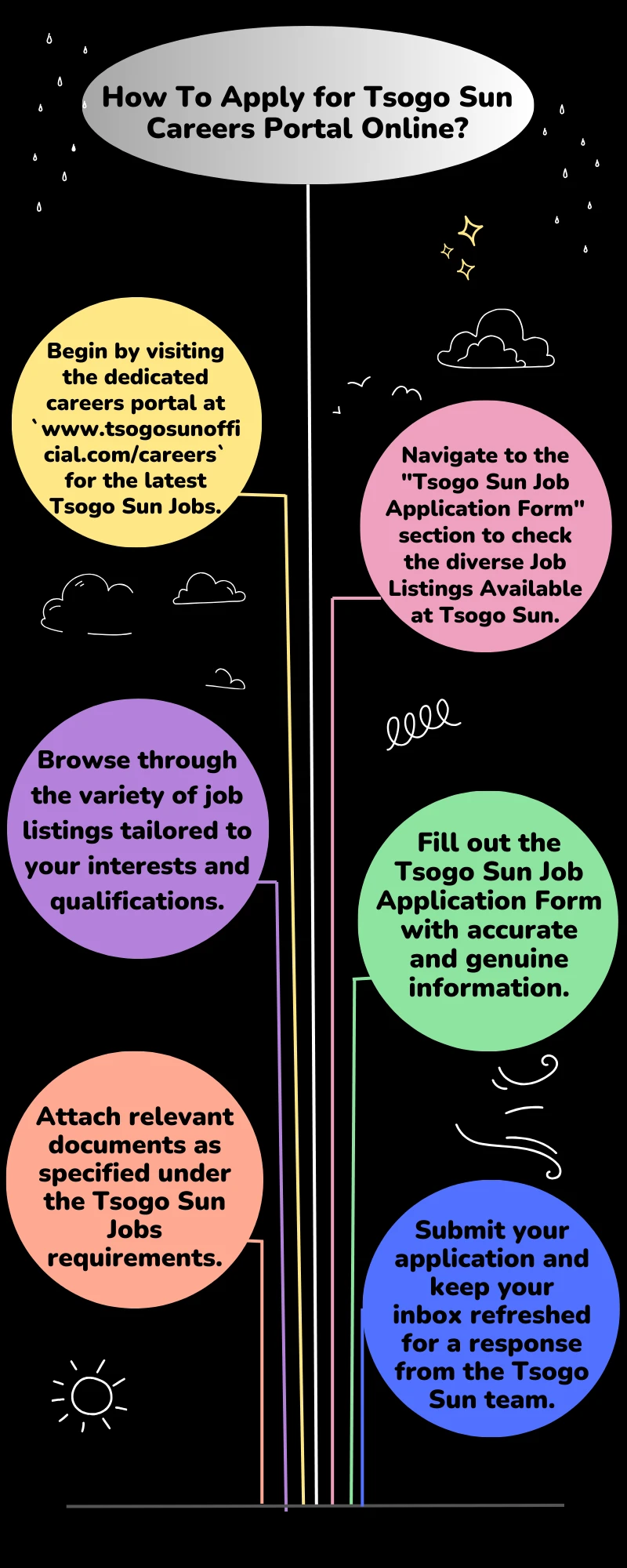 How To Apply for Tsogo Sun Careers Portal Online?